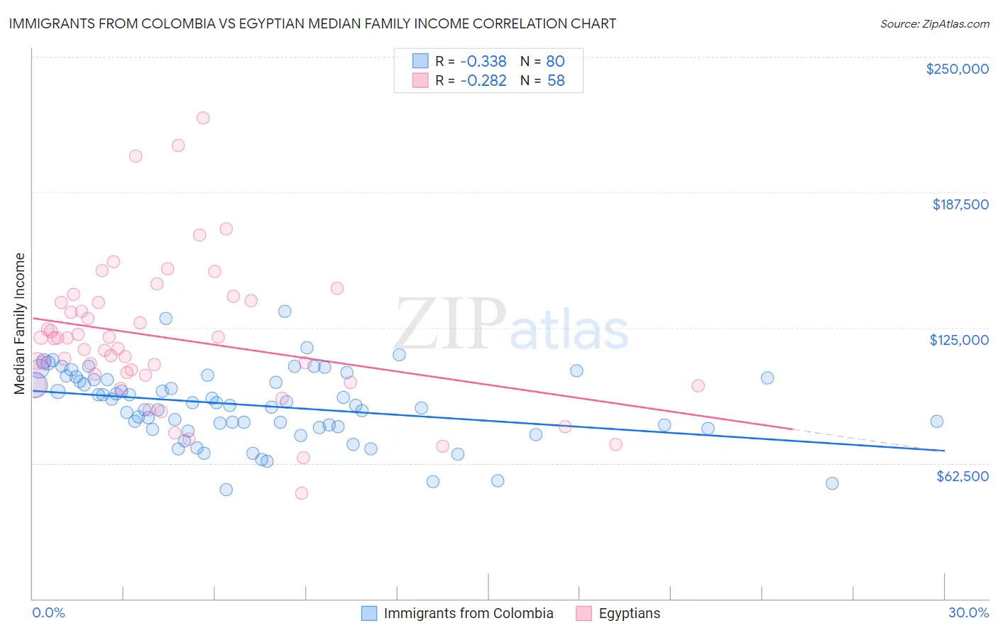 Immigrants from Colombia vs Egyptian Median Family Income