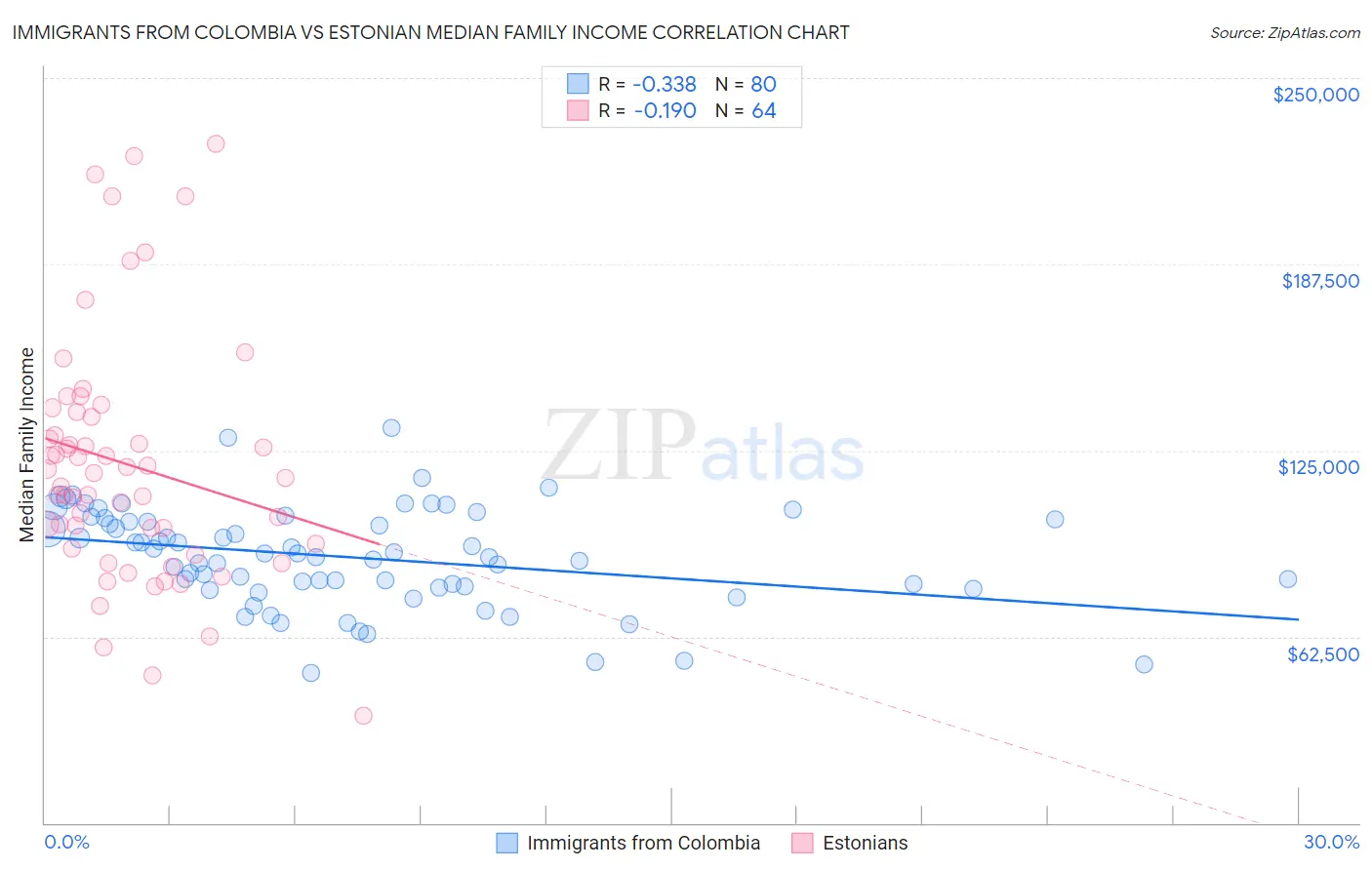 Immigrants from Colombia vs Estonian Median Family Income