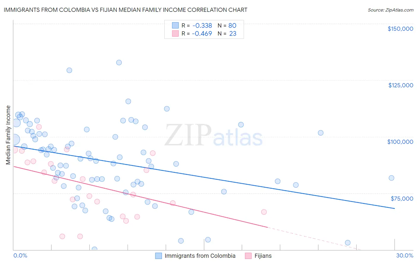 Immigrants from Colombia vs Fijian Median Family Income