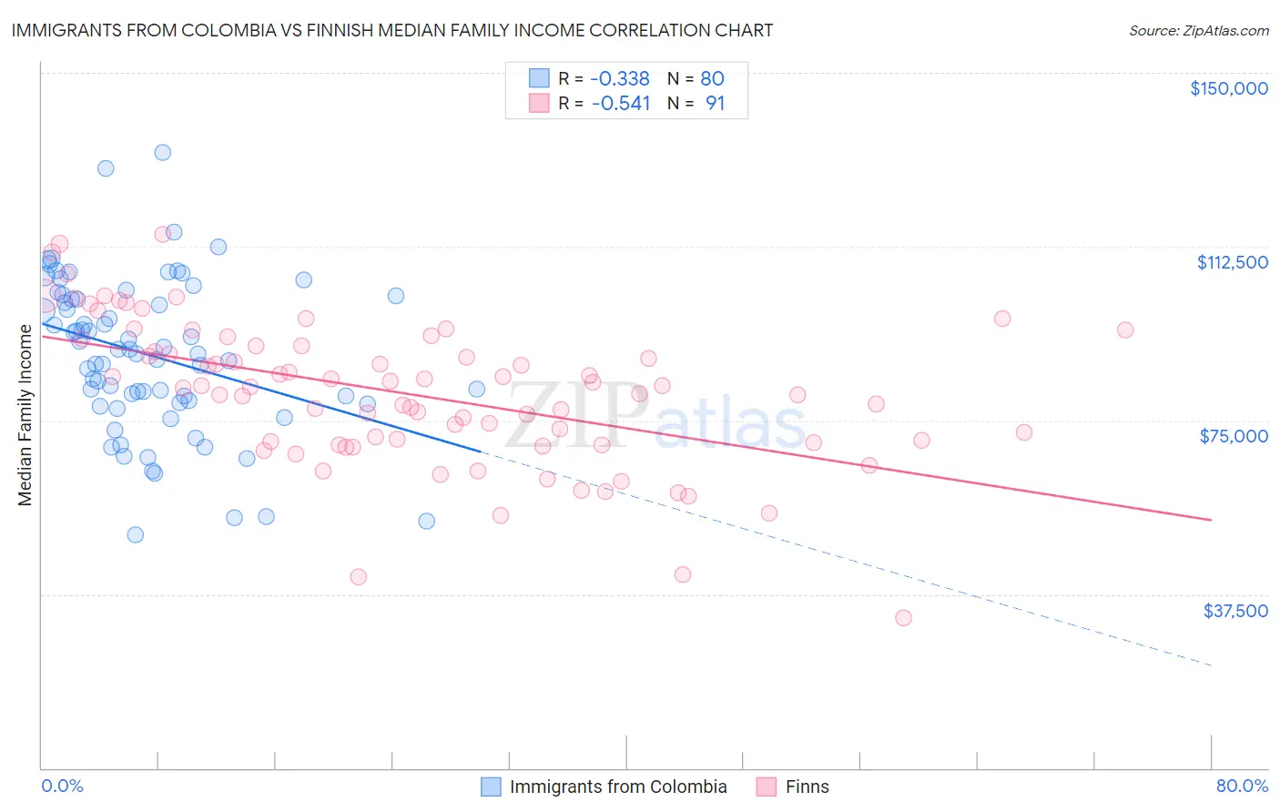 Immigrants from Colombia vs Finnish Median Family Income