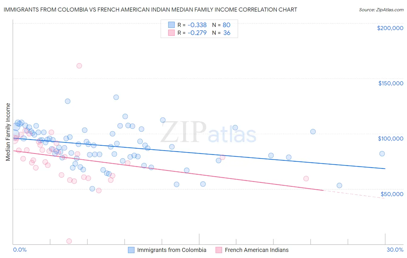 Immigrants from Colombia vs French American Indian Median Family Income