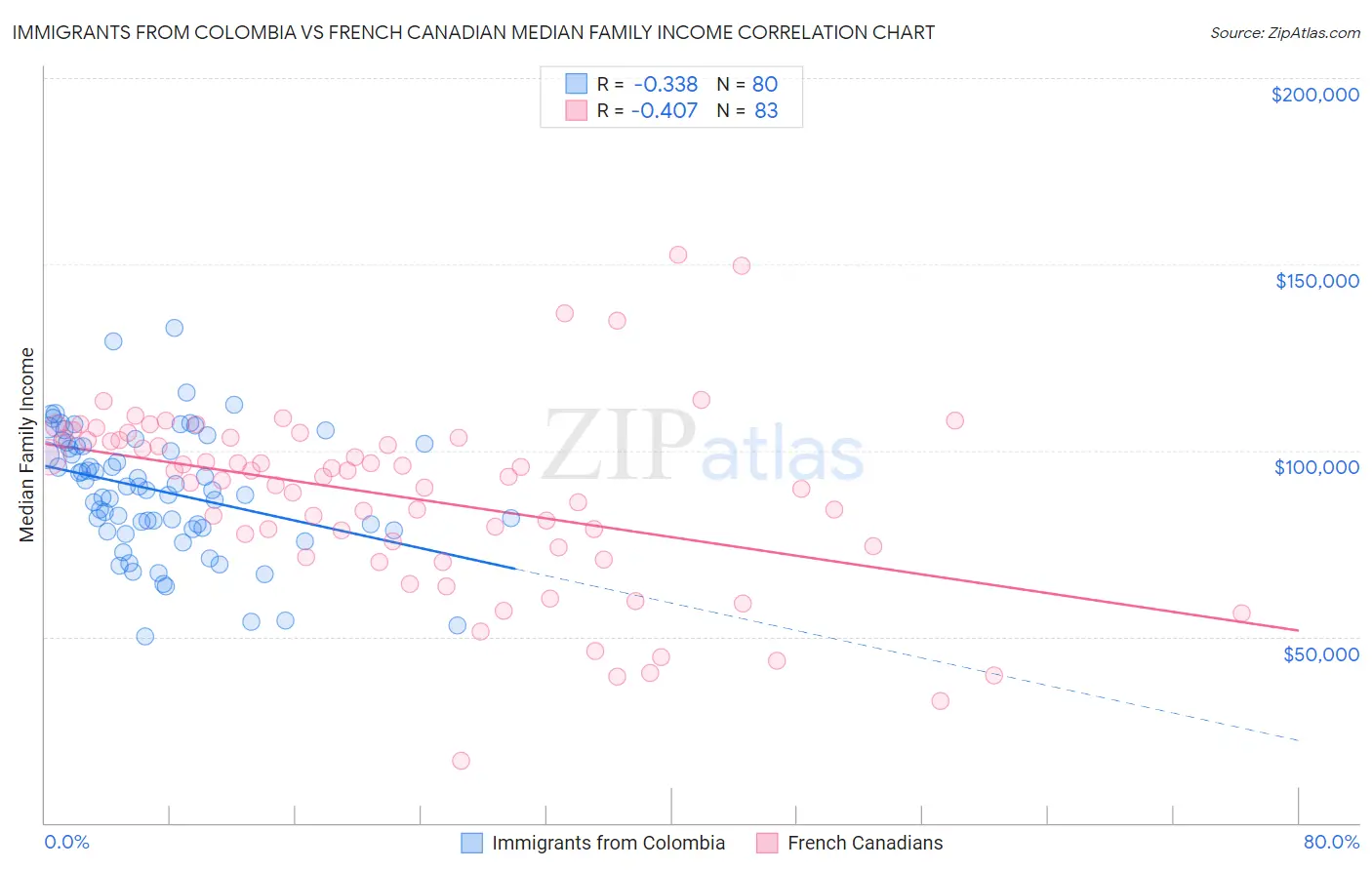 Immigrants from Colombia vs French Canadian Median Family Income