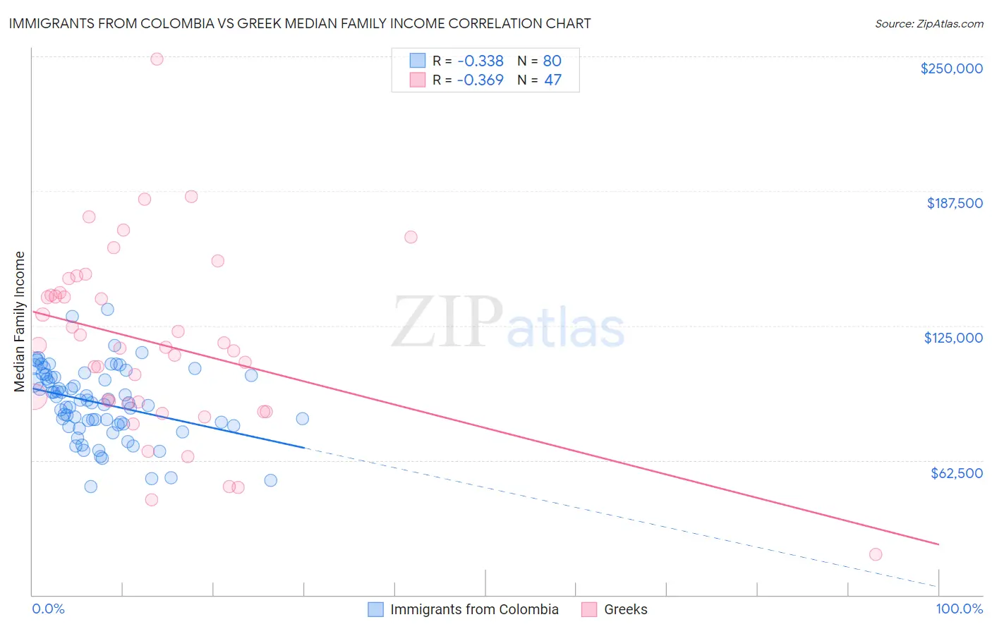 Immigrants from Colombia vs Greek Median Family Income