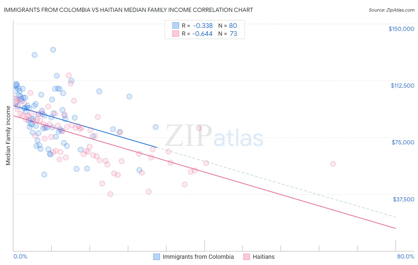 Immigrants from Colombia vs Haitian Median Family Income