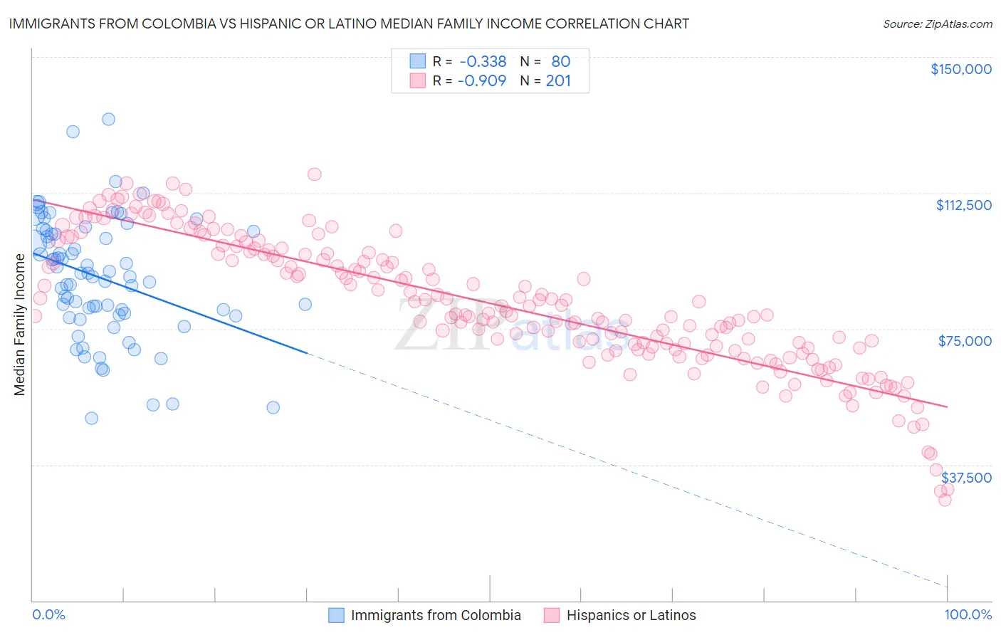 Immigrants from Colombia vs Hispanic or Latino Median Family Income