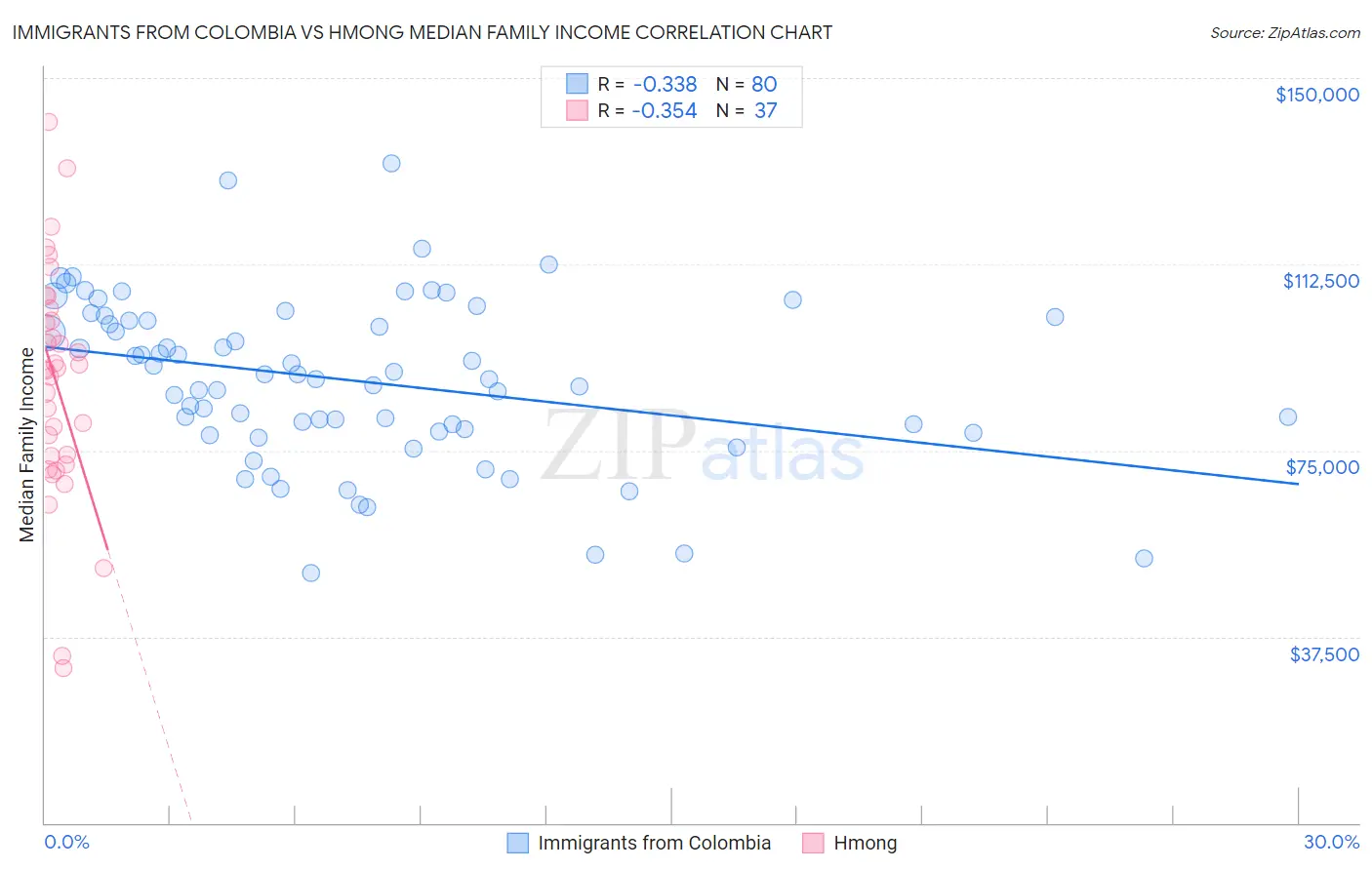 Immigrants from Colombia vs Hmong Median Family Income