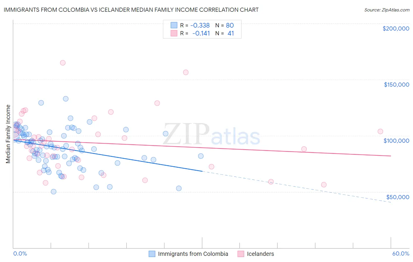 Immigrants from Colombia vs Icelander Median Family Income