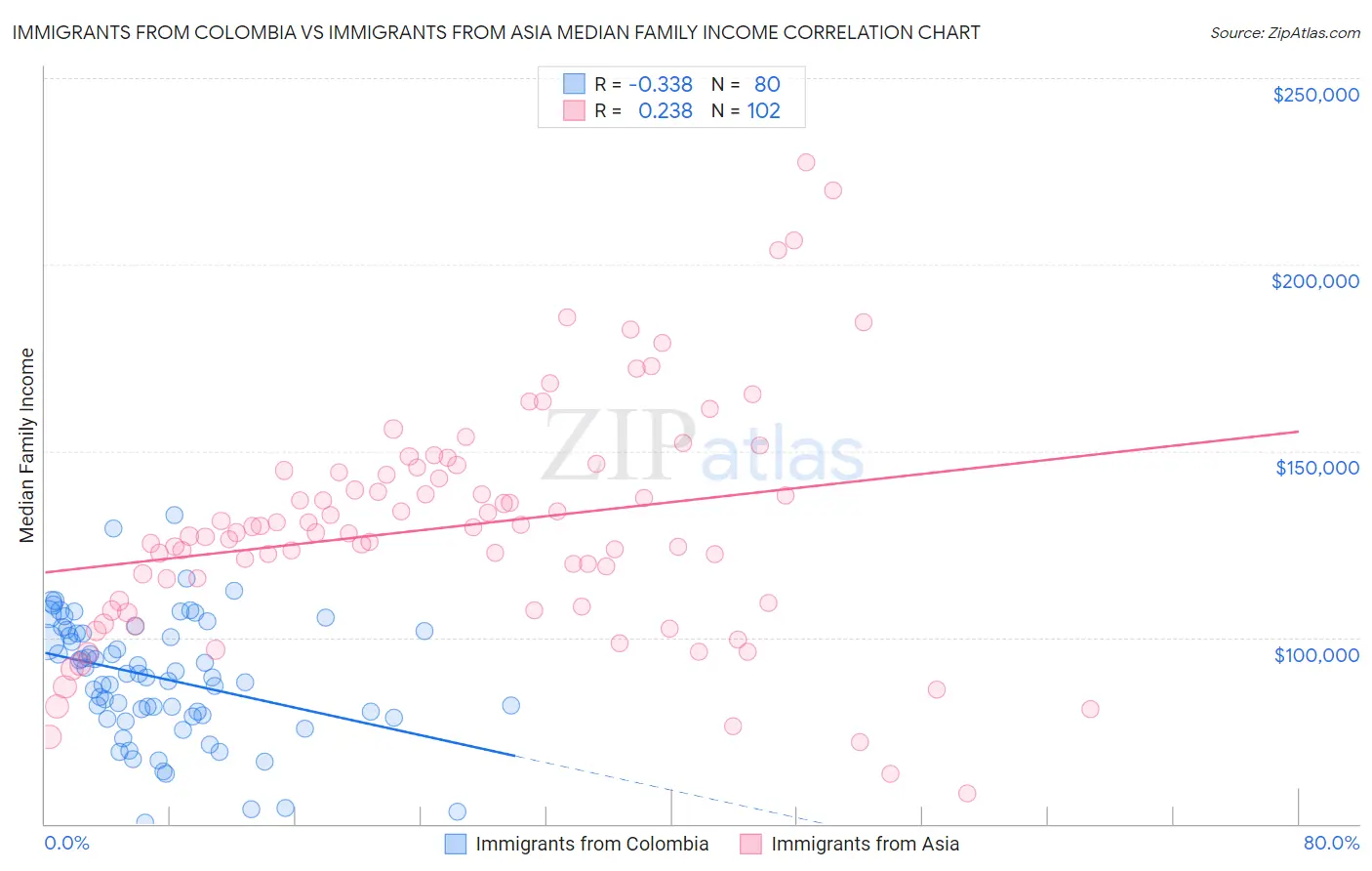 Immigrants from Colombia vs Immigrants from Asia Median Family Income