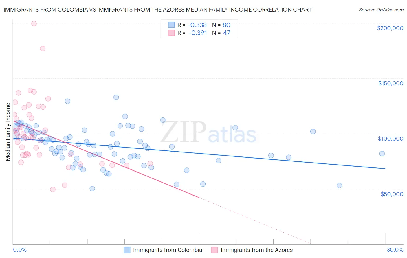 Immigrants from Colombia vs Immigrants from the Azores Median Family Income