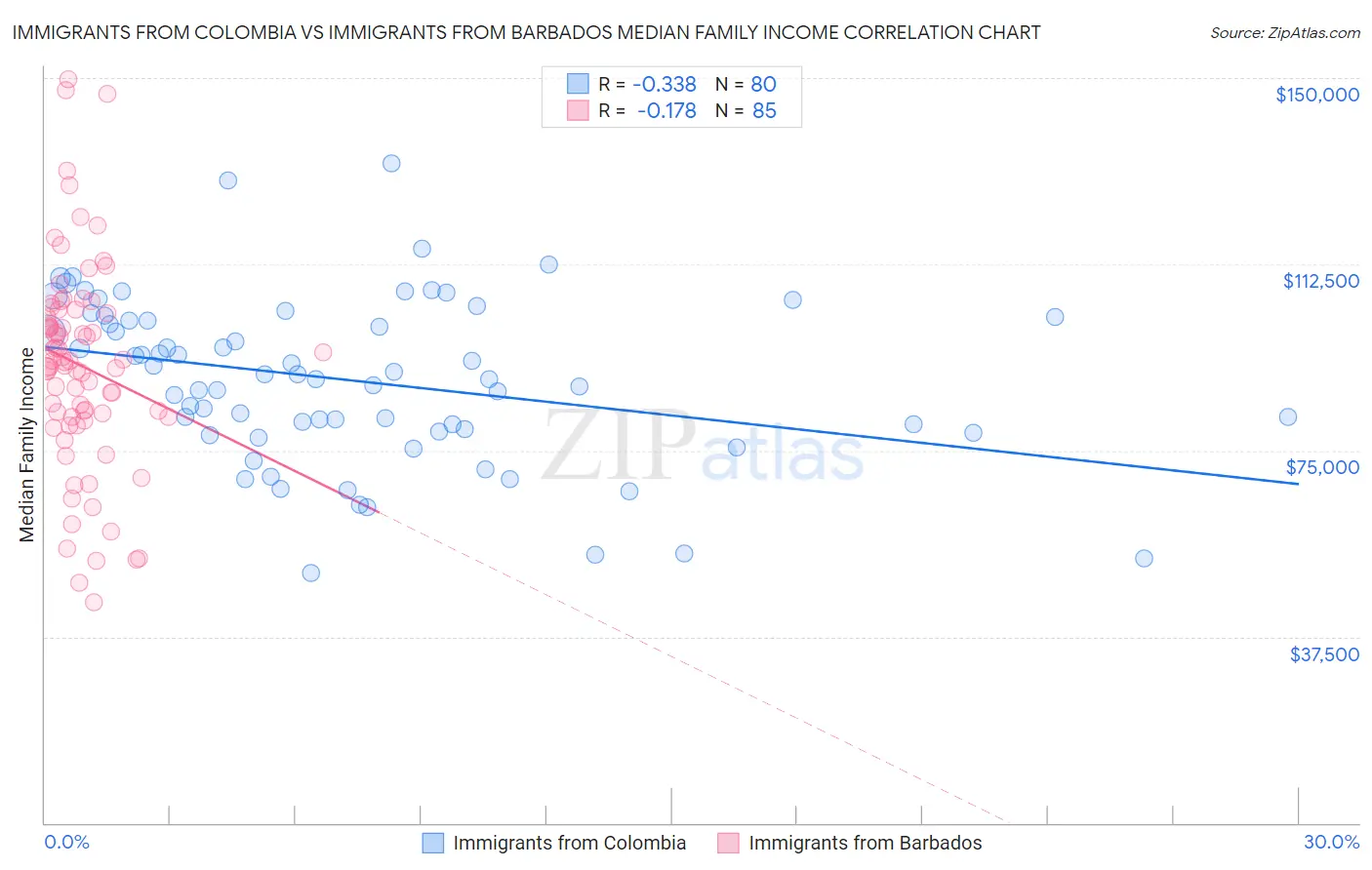 Immigrants from Colombia vs Immigrants from Barbados Median Family Income