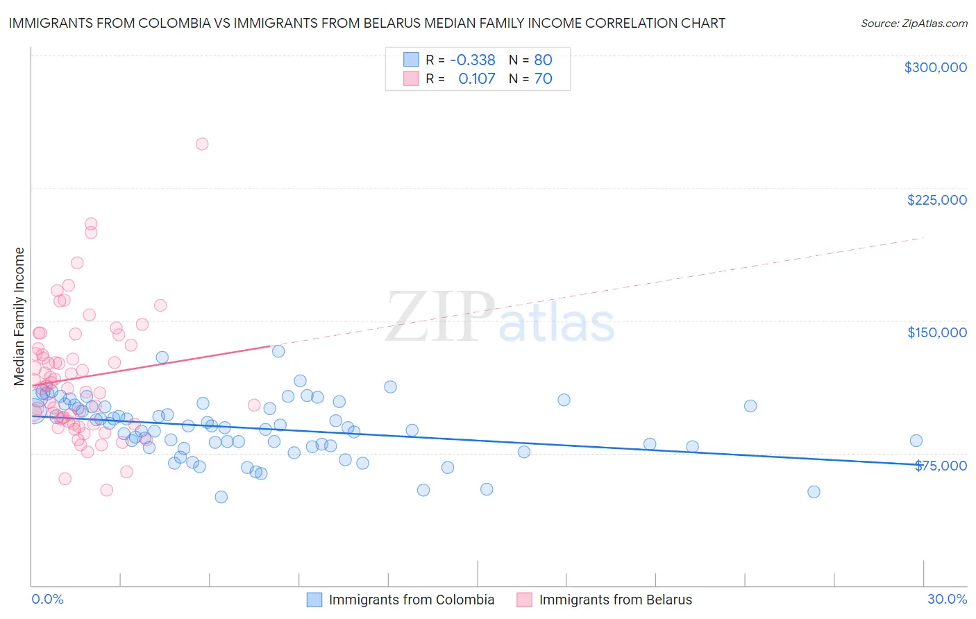 Immigrants from Colombia vs Immigrants from Belarus Median Family Income