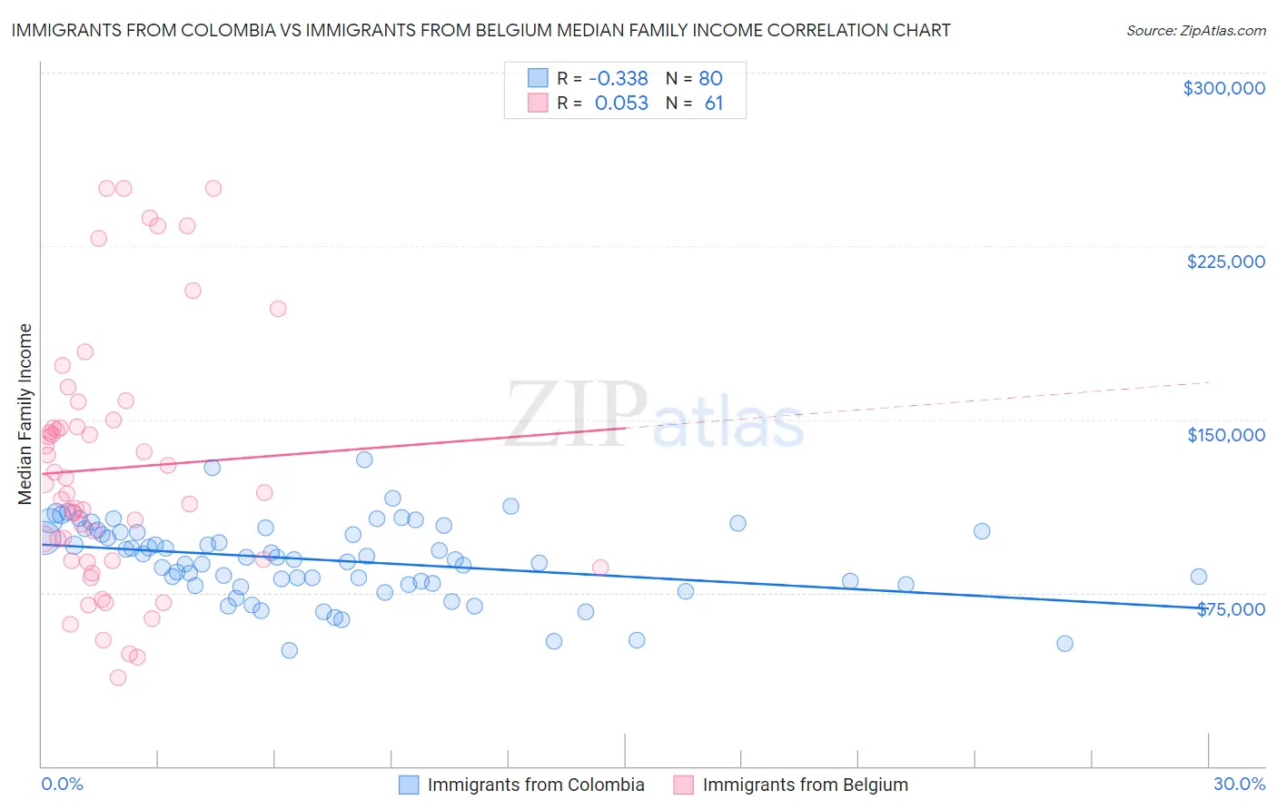 Immigrants from Colombia vs Immigrants from Belgium Median Family Income