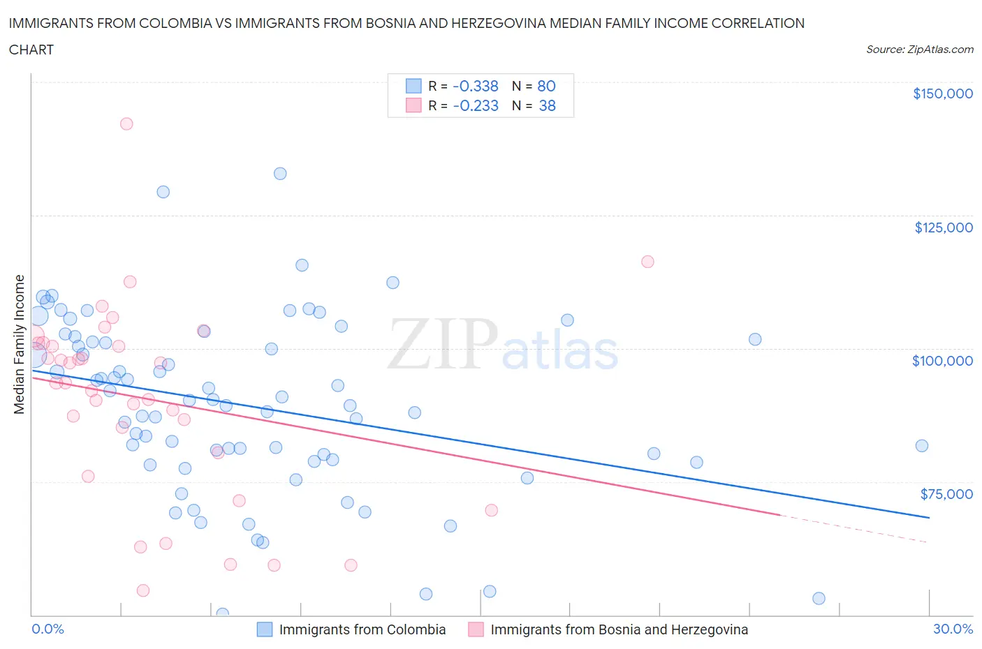 Immigrants from Colombia vs Immigrants from Bosnia and Herzegovina Median Family Income