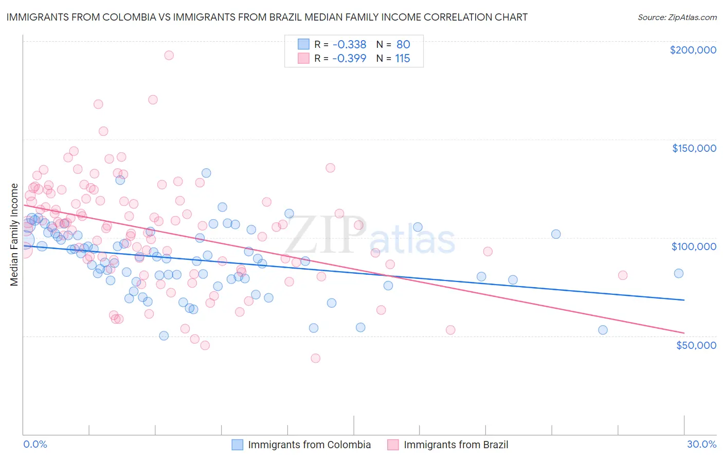 Immigrants from Colombia vs Immigrants from Brazil Median Family Income