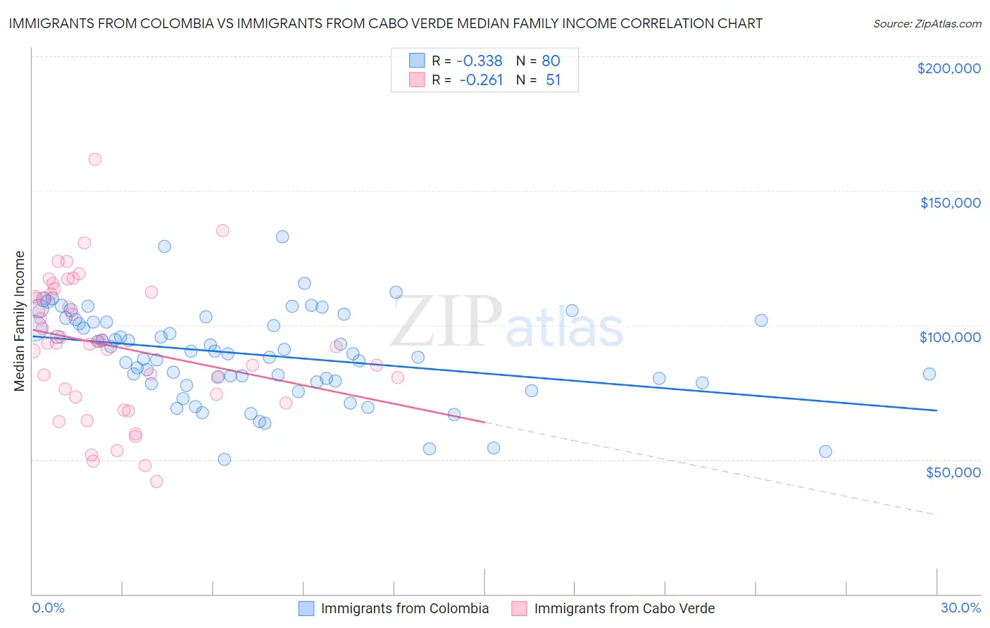 Immigrants from Colombia vs Immigrants from Cabo Verde Median Family Income