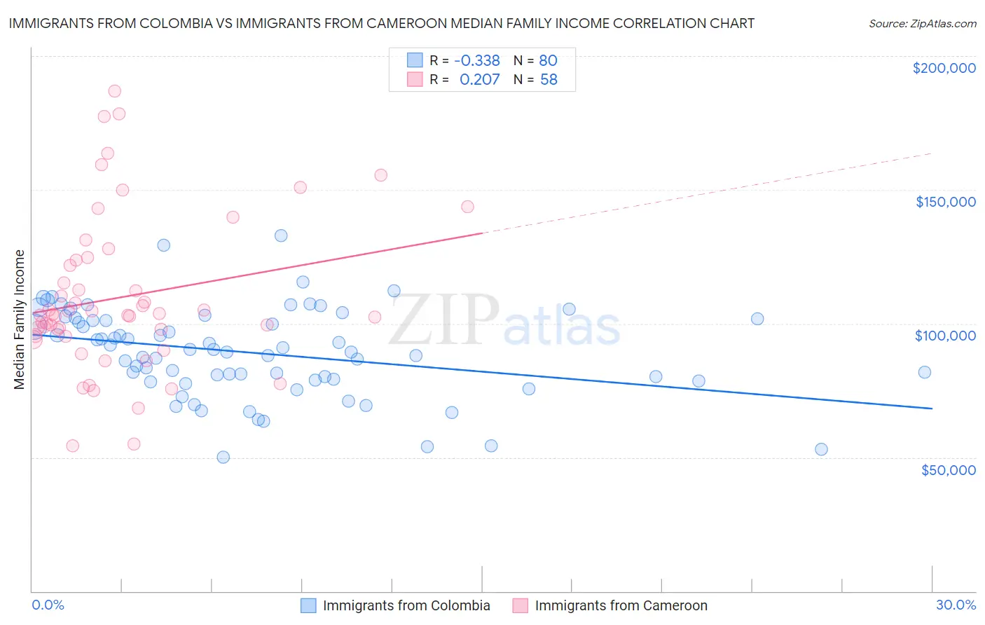 Immigrants from Colombia vs Immigrants from Cameroon Median Family Income