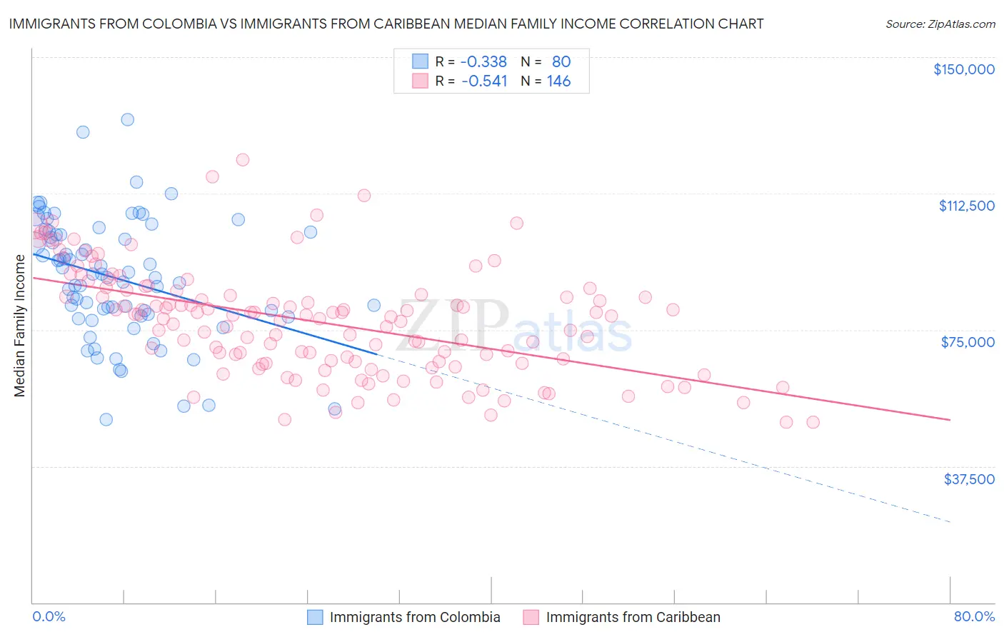 Immigrants from Colombia vs Immigrants from Caribbean Median Family Income