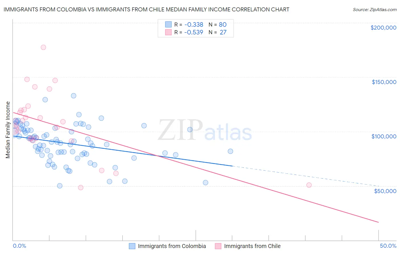 Immigrants from Colombia vs Immigrants from Chile Median Family Income