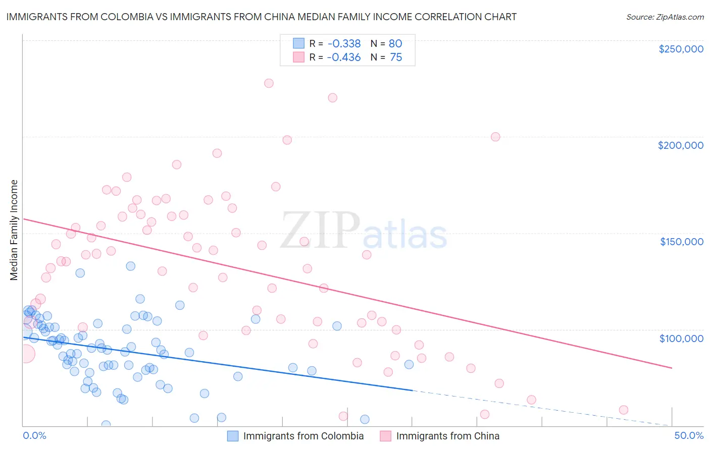 Immigrants from Colombia vs Immigrants from China Median Family Income