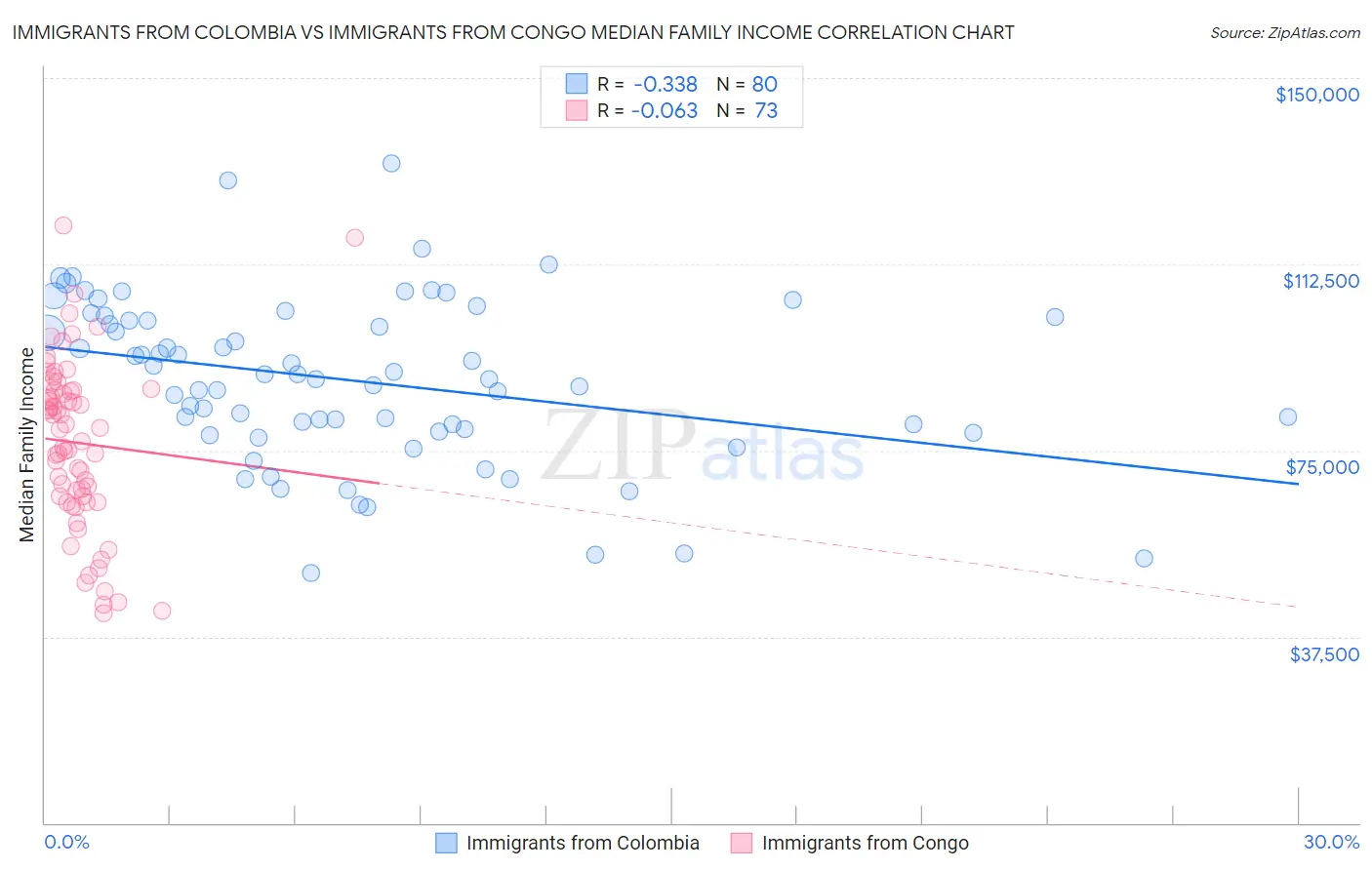 Immigrants from Colombia vs Immigrants from Congo Median Family Income