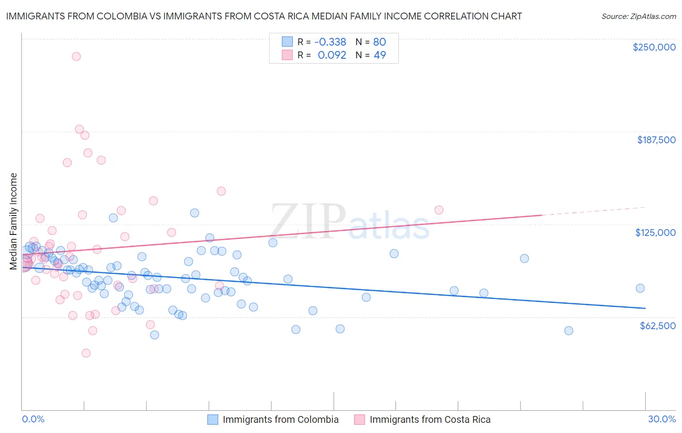 Immigrants from Colombia vs Immigrants from Costa Rica Median Family Income