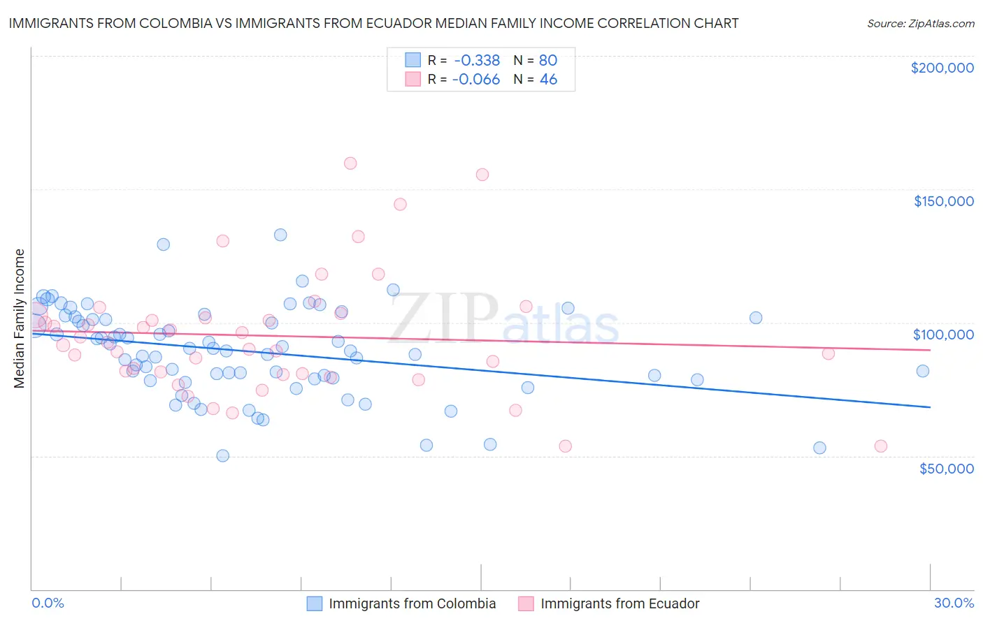 Immigrants from Colombia vs Immigrants from Ecuador Median Family Income