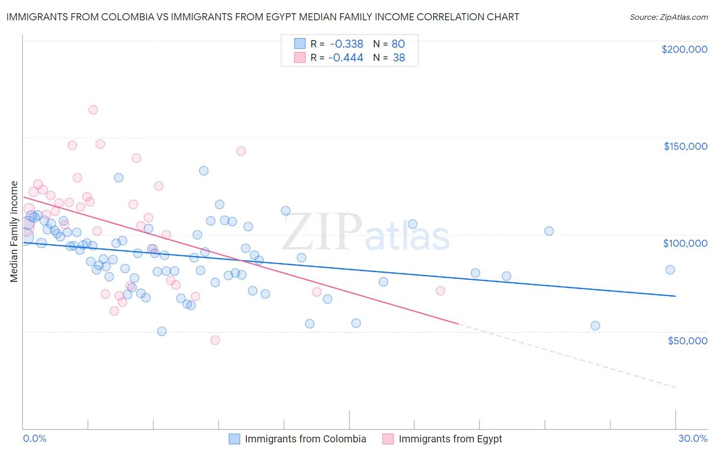 Immigrants from Colombia vs Immigrants from Egypt Median Family Income