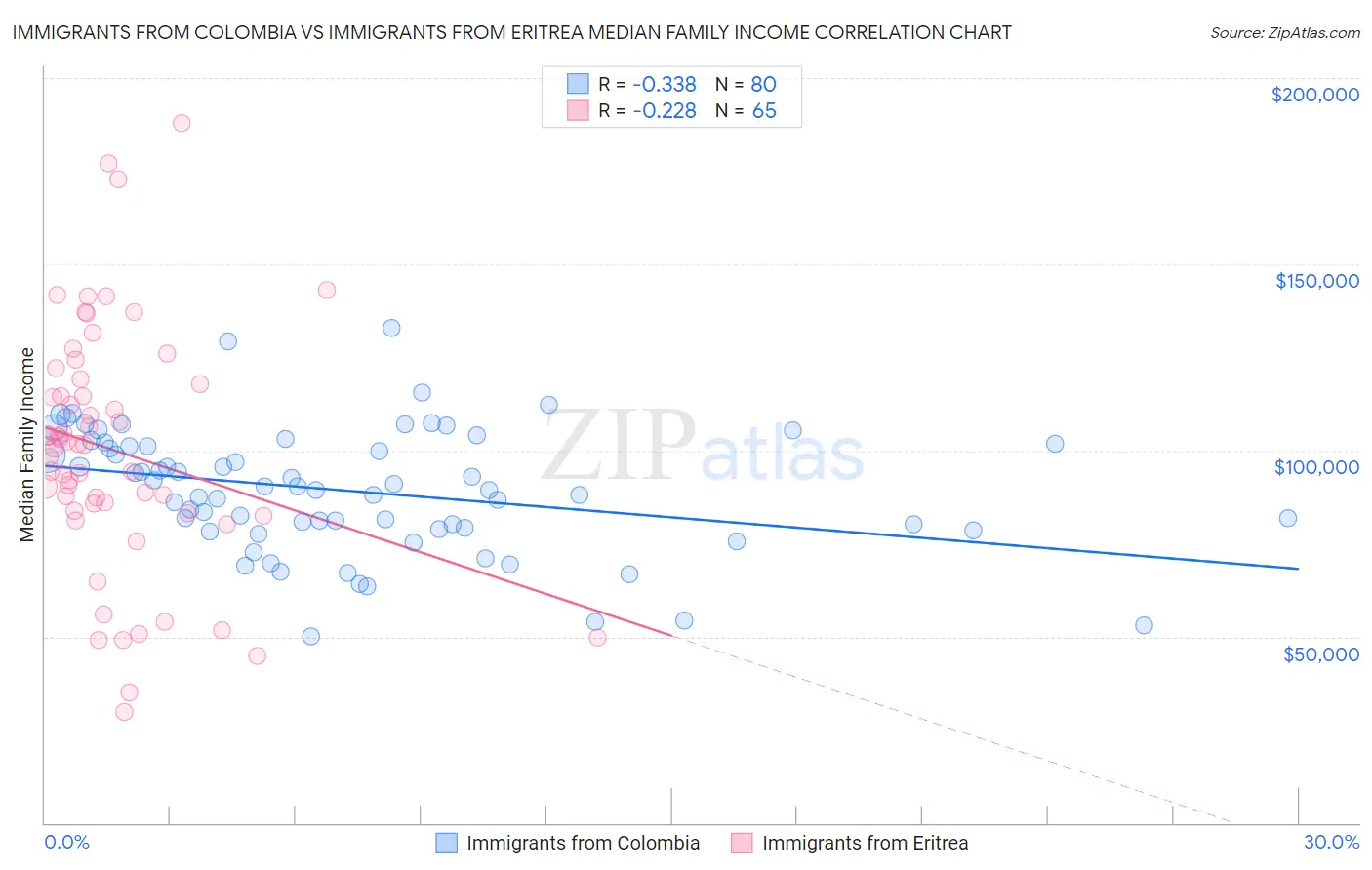 Immigrants from Colombia vs Immigrants from Eritrea Median Family Income