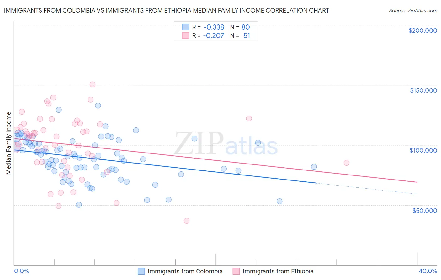 Immigrants from Colombia vs Immigrants from Ethiopia Median Family Income