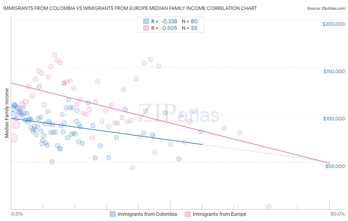 Immigrants from Colombia vs Immigrants from Europe Median Family Income