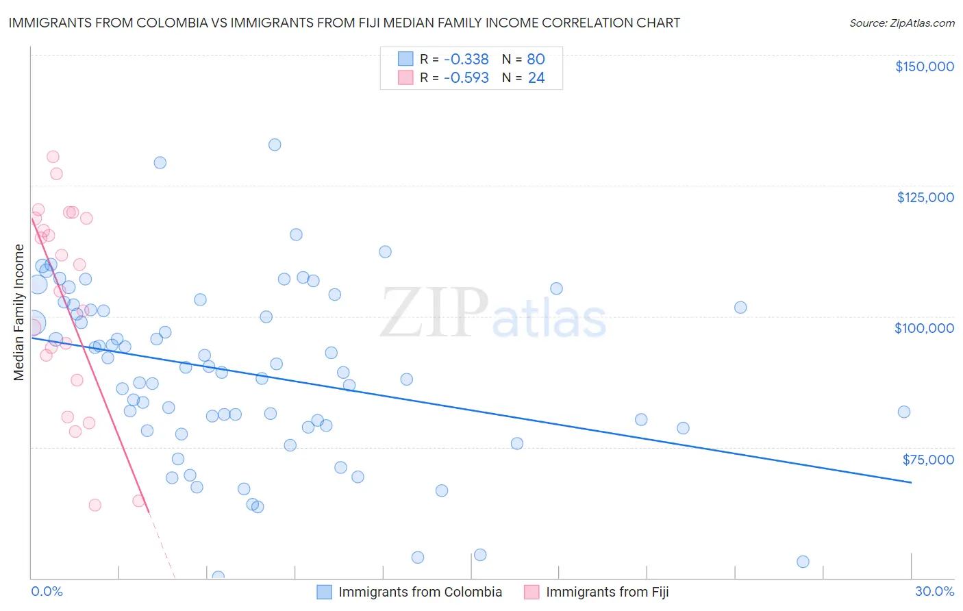 Immigrants from Colombia vs Immigrants from Fiji Median Family Income