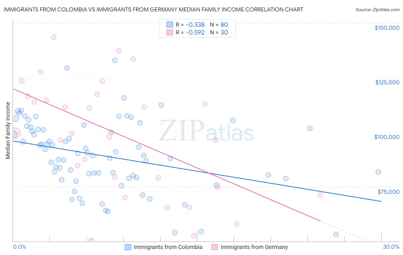 Immigrants from Colombia vs Immigrants from Germany Median Family Income