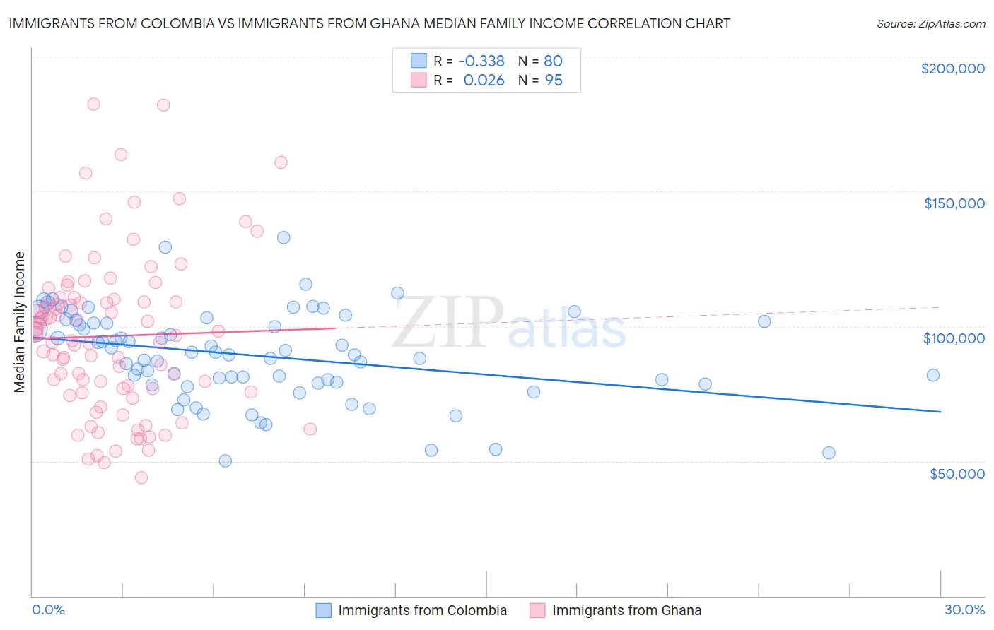 Immigrants from Colombia vs Immigrants from Ghana Median Family Income