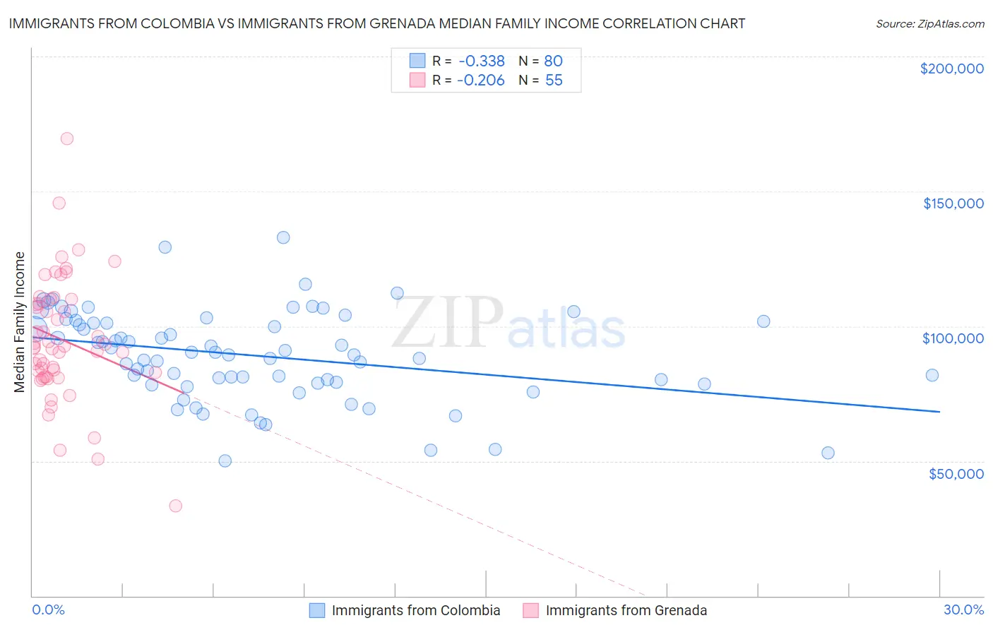 Immigrants from Colombia vs Immigrants from Grenada Median Family Income