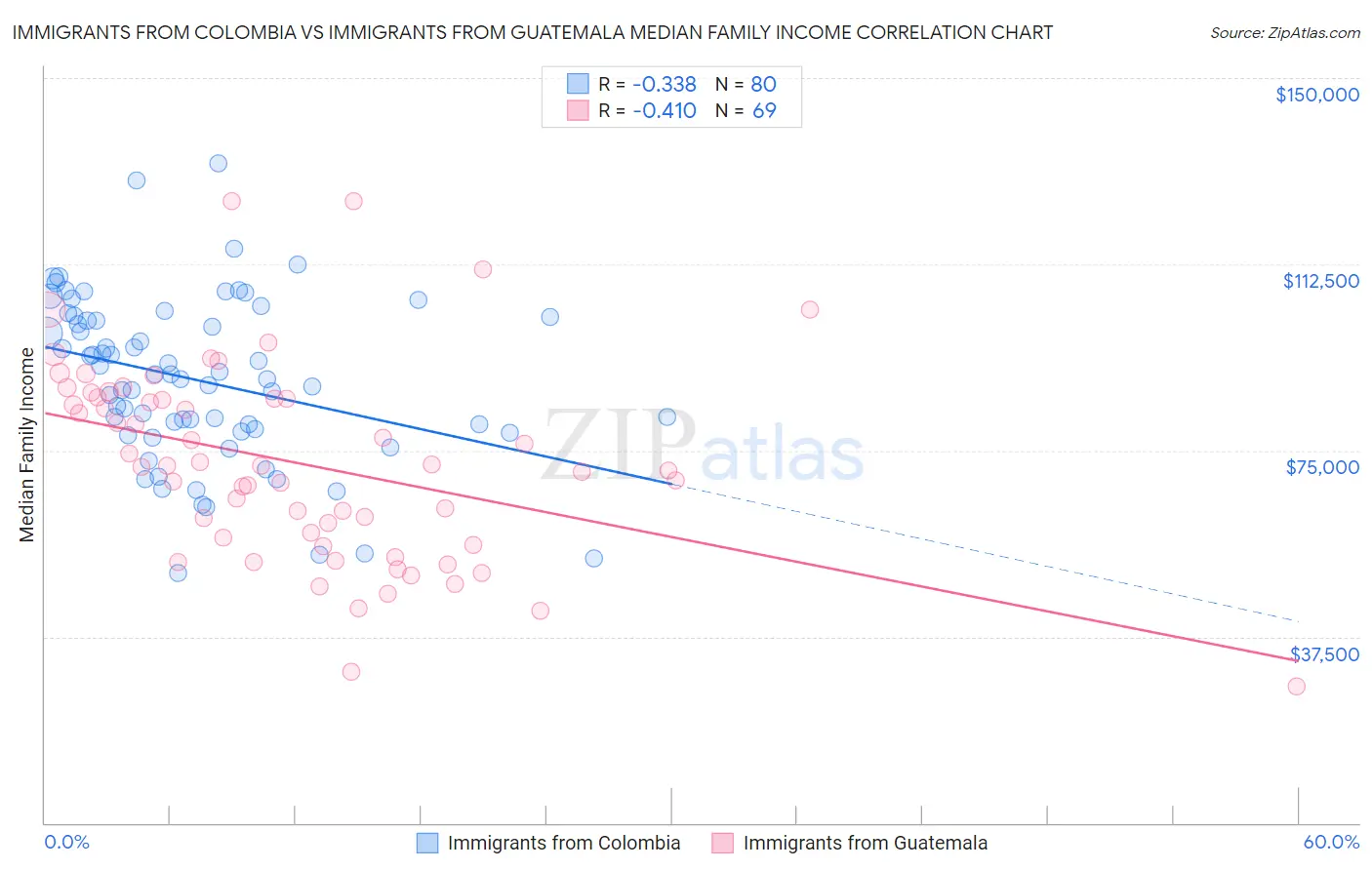 Immigrants from Colombia vs Immigrants from Guatemala Median Family Income
