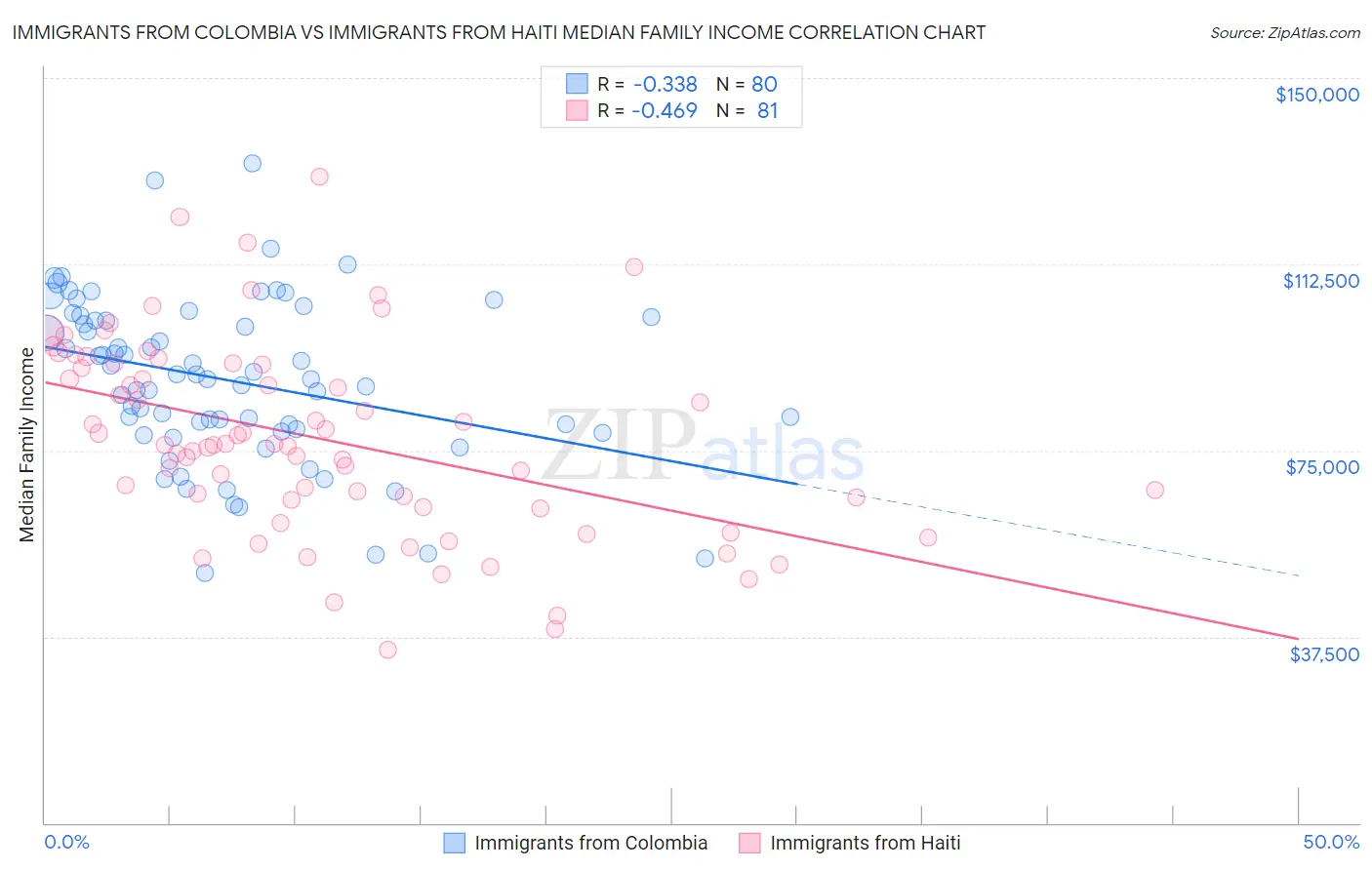 Immigrants from Colombia vs Immigrants from Haiti Median Family Income