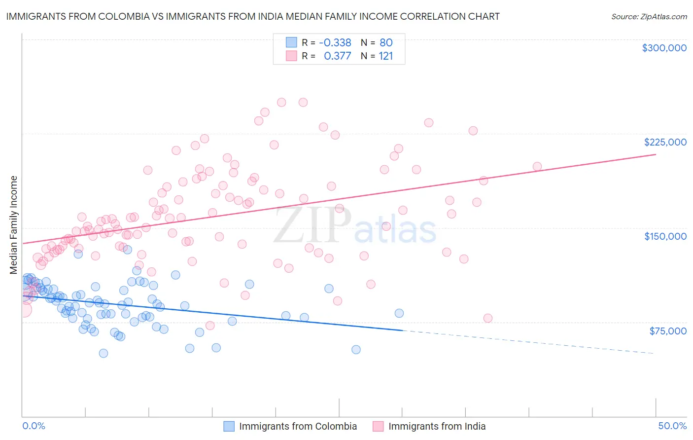 Immigrants from Colombia vs Immigrants from India Median Family Income