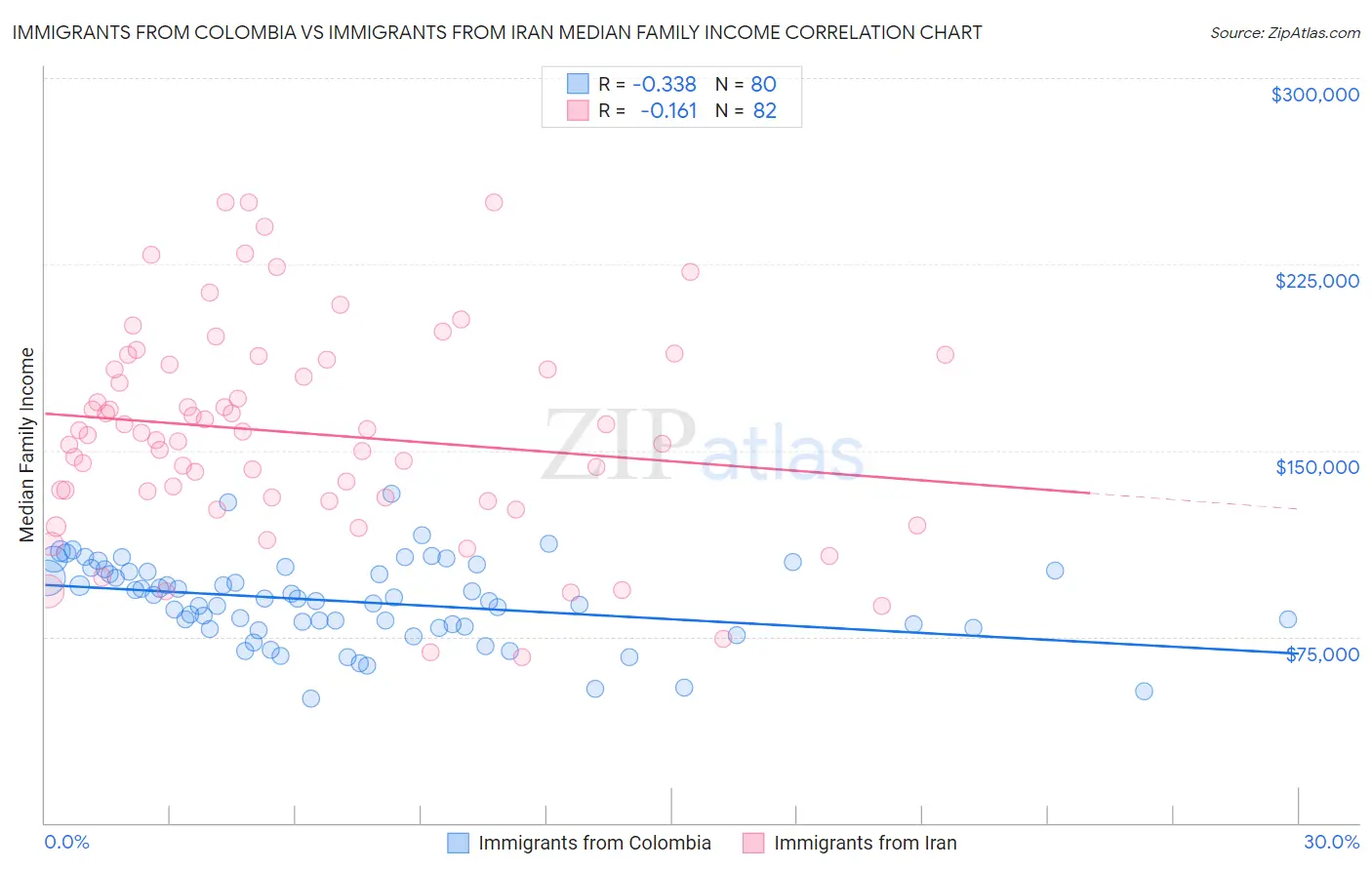 Immigrants from Colombia vs Immigrants from Iran Median Family Income
