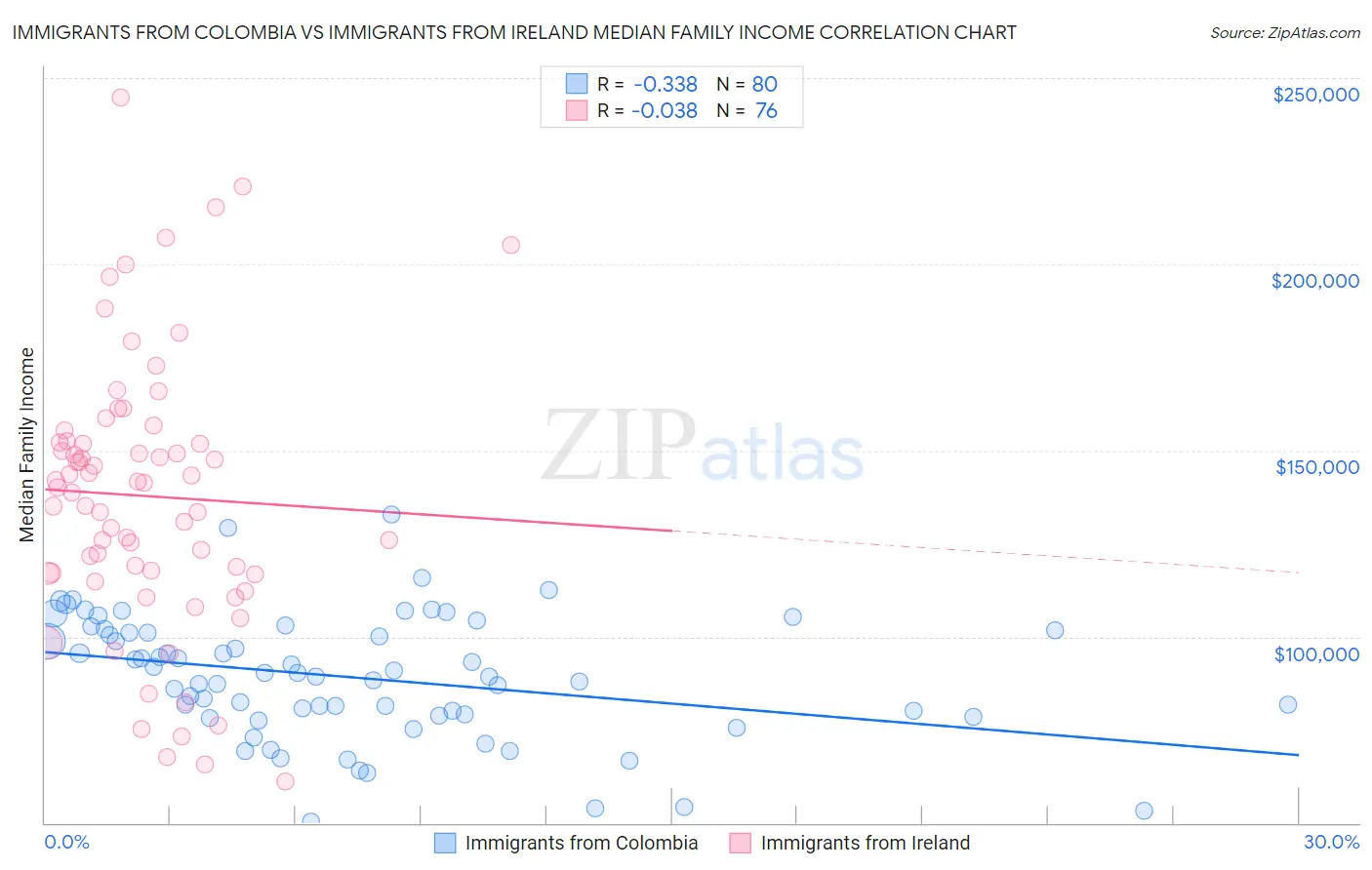 Immigrants from Colombia vs Immigrants from Ireland Median Family Income