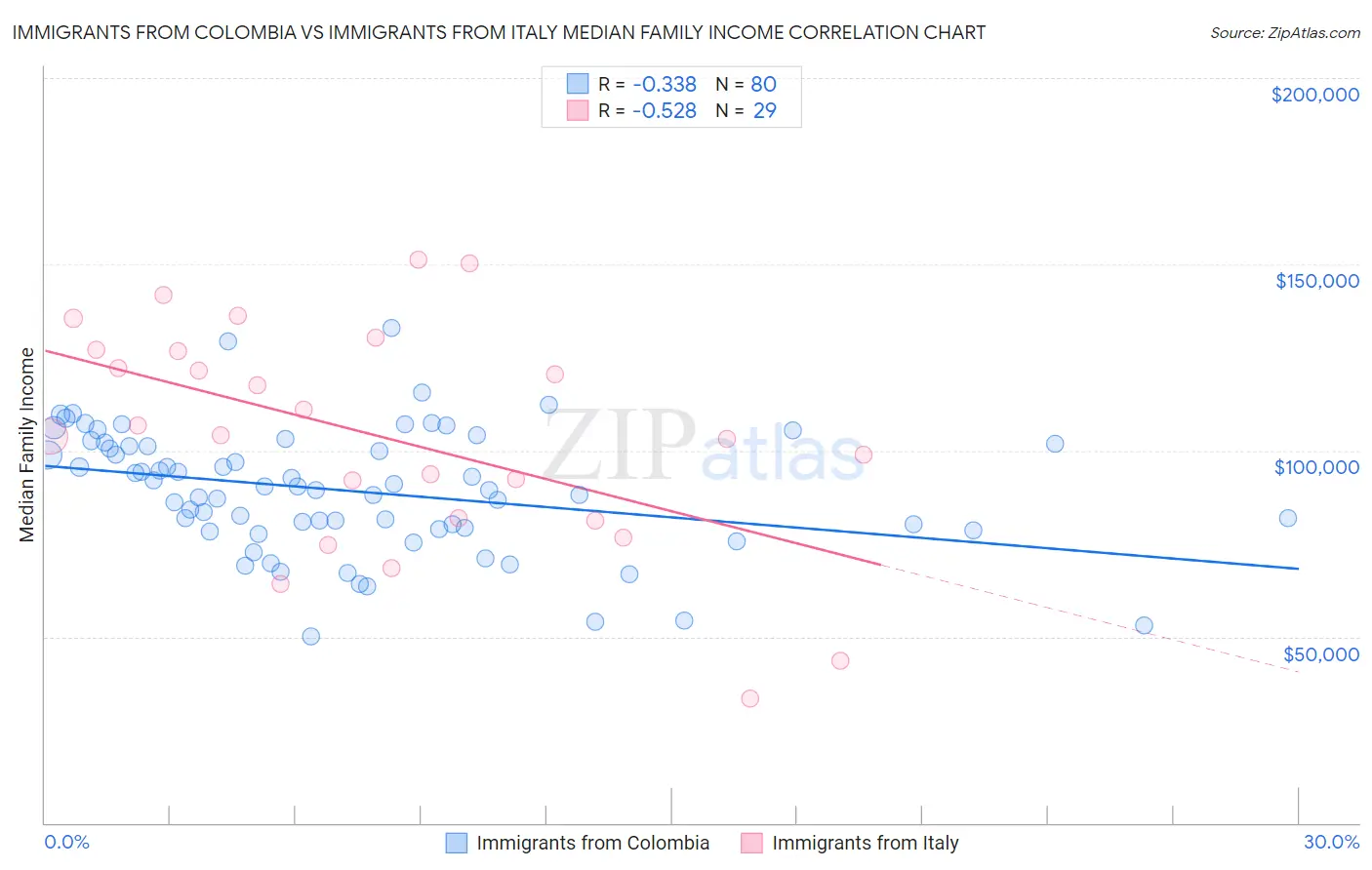 Immigrants from Colombia vs Immigrants from Italy Median Family Income