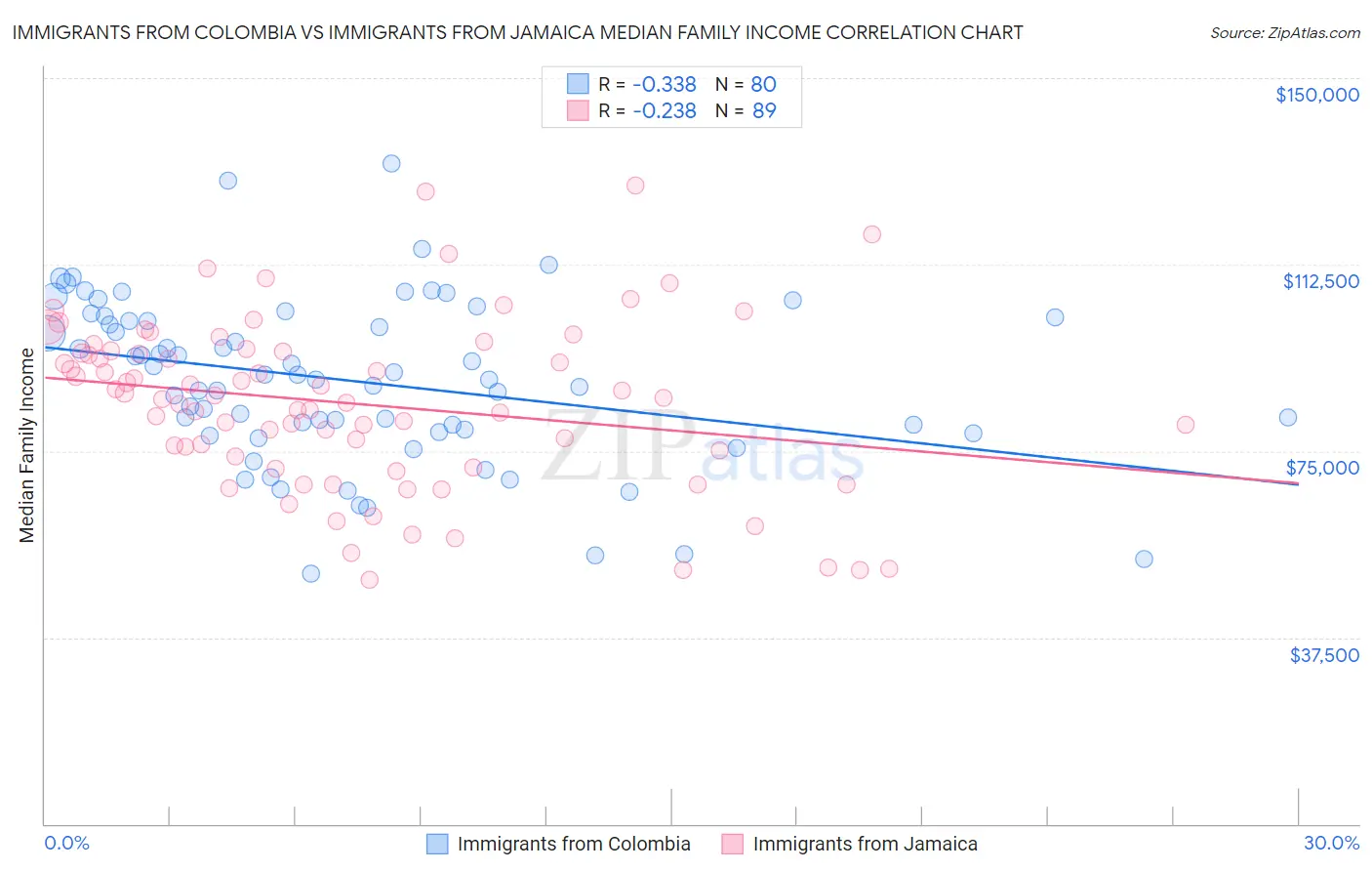 Immigrants from Colombia vs Immigrants from Jamaica Median Family Income