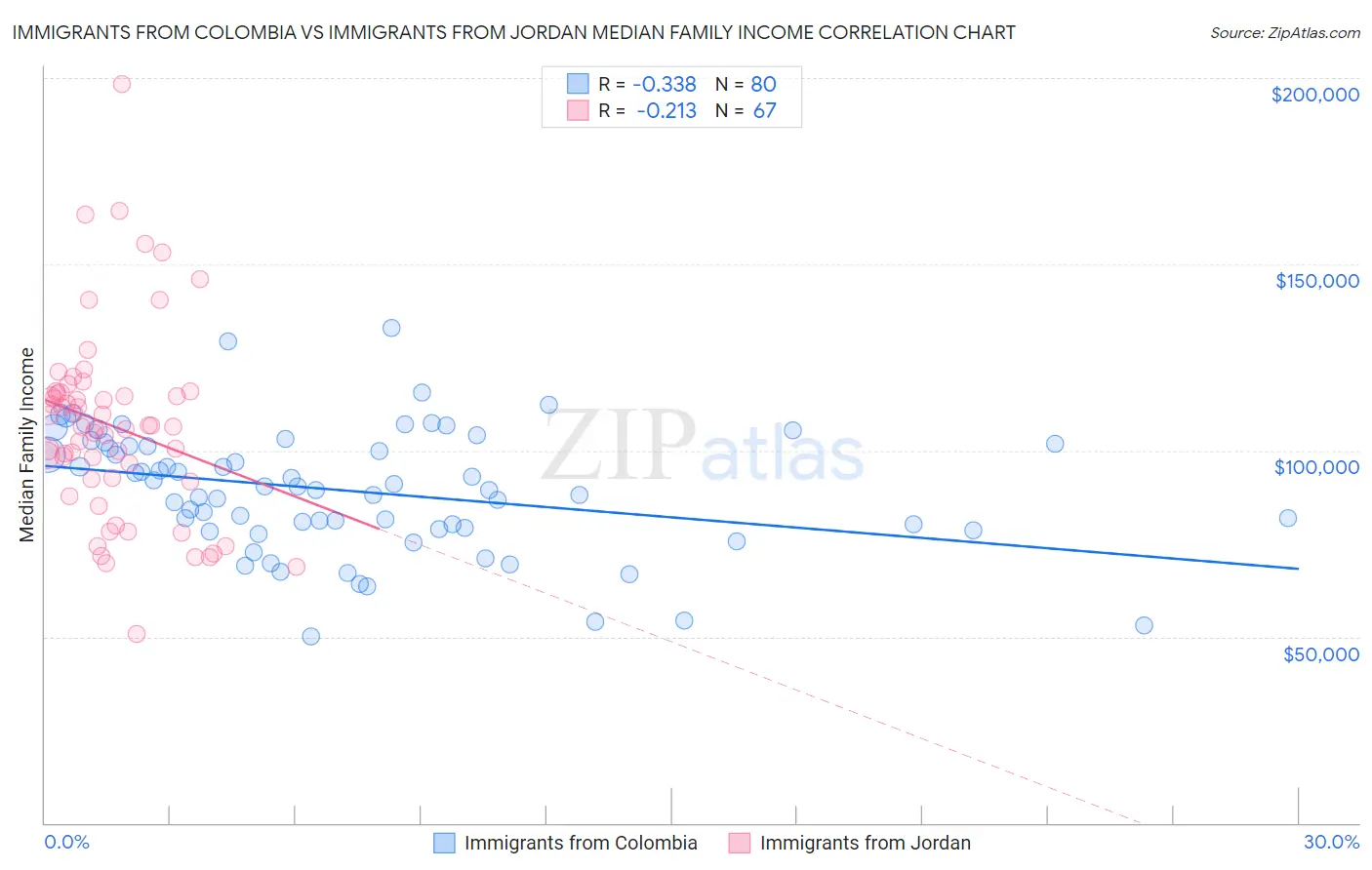 Immigrants from Colombia vs Immigrants from Jordan Median Family Income