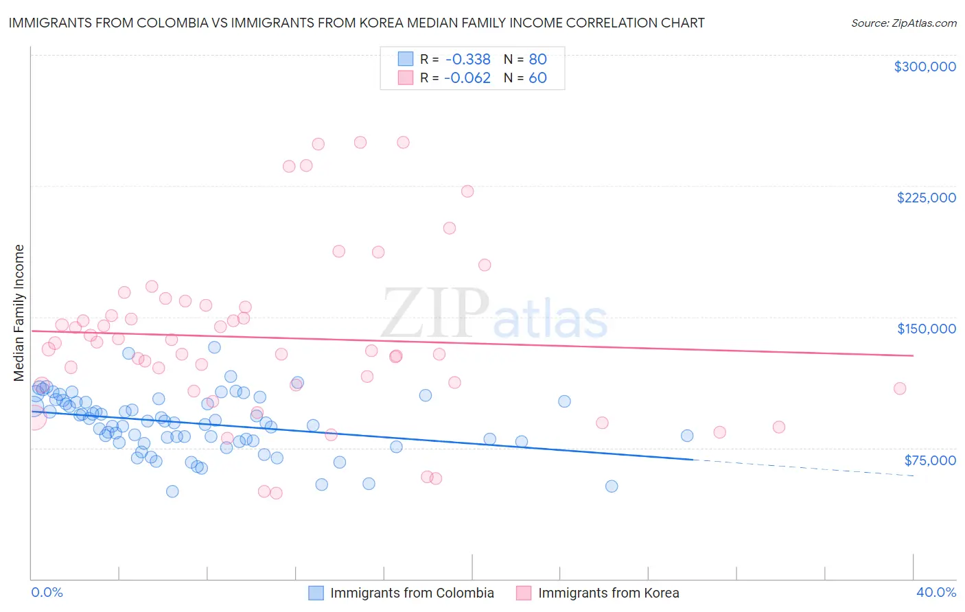 Immigrants from Colombia vs Immigrants from Korea Median Family Income