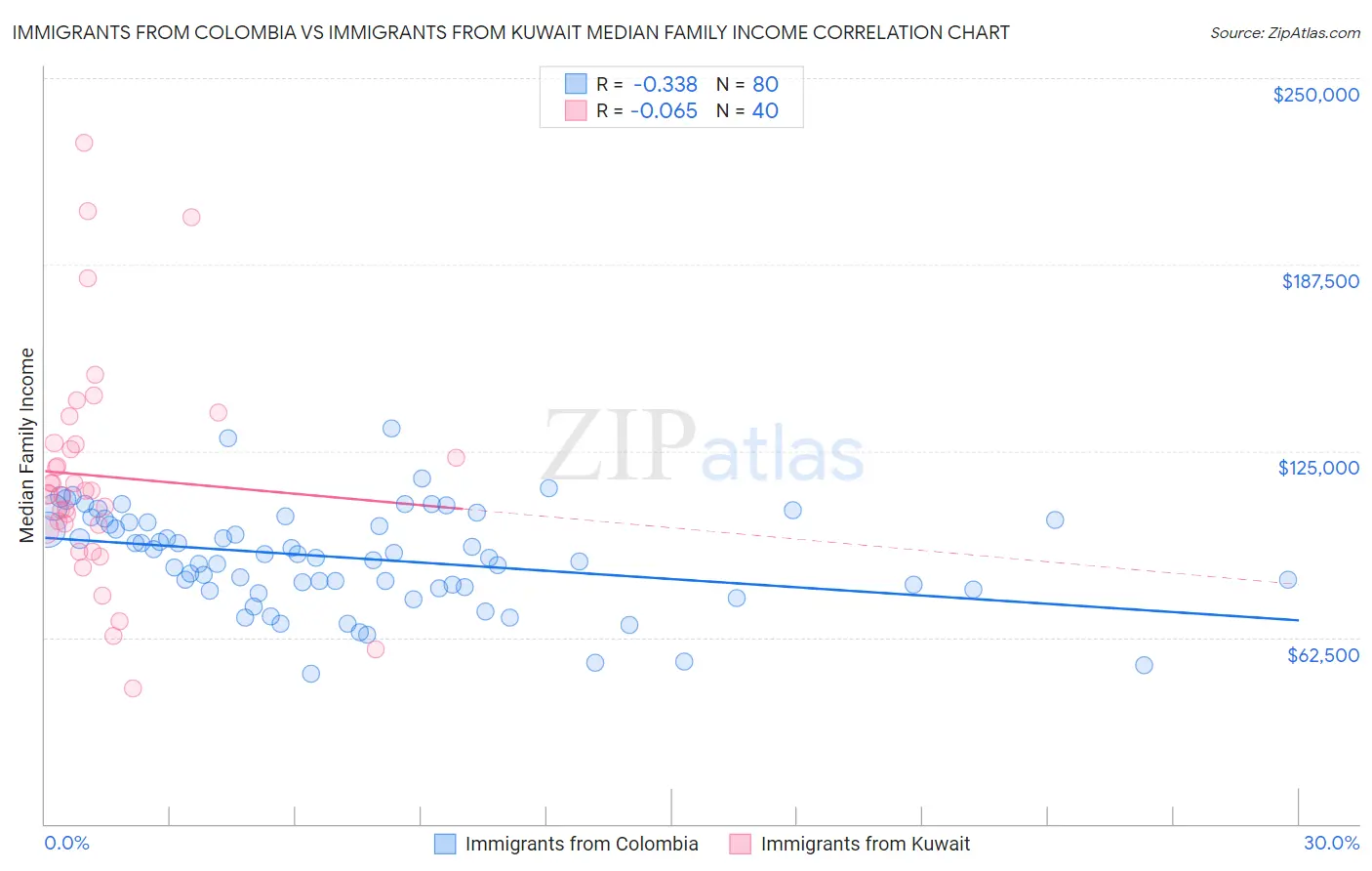Immigrants from Colombia vs Immigrants from Kuwait Median Family Income