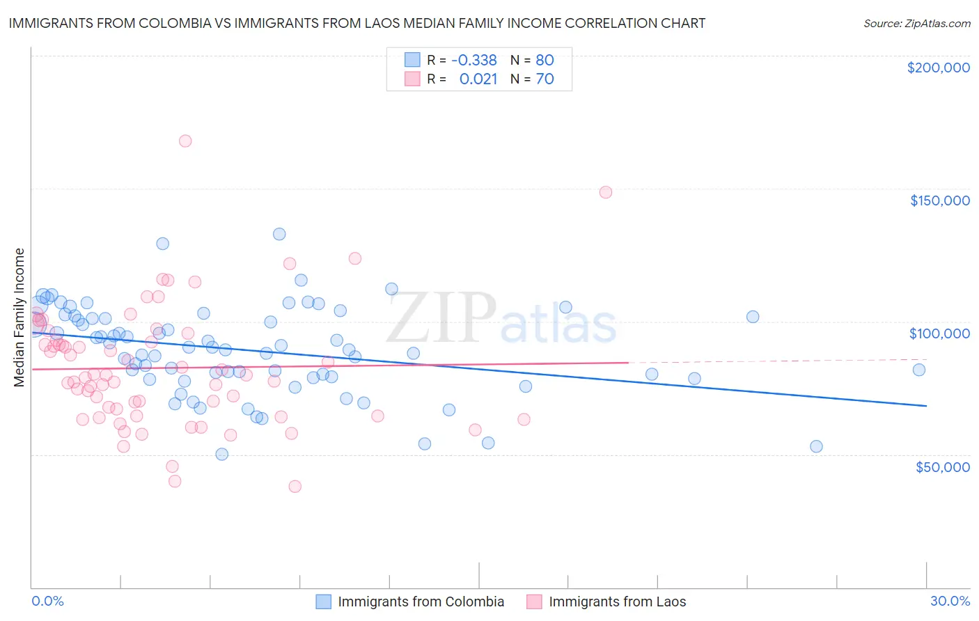 Immigrants from Colombia vs Immigrants from Laos Median Family Income