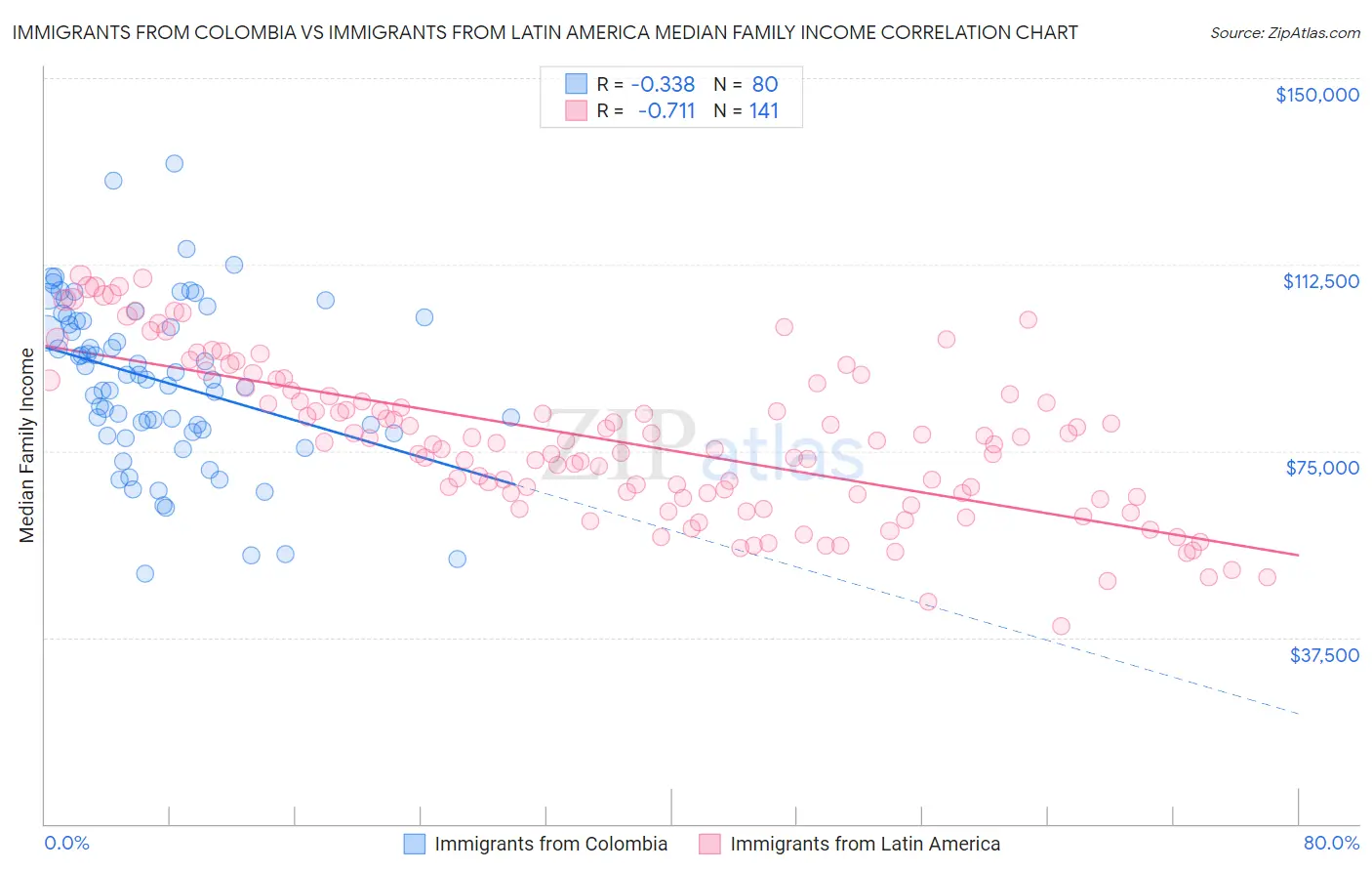 Immigrants from Colombia vs Immigrants from Latin America Median Family Income