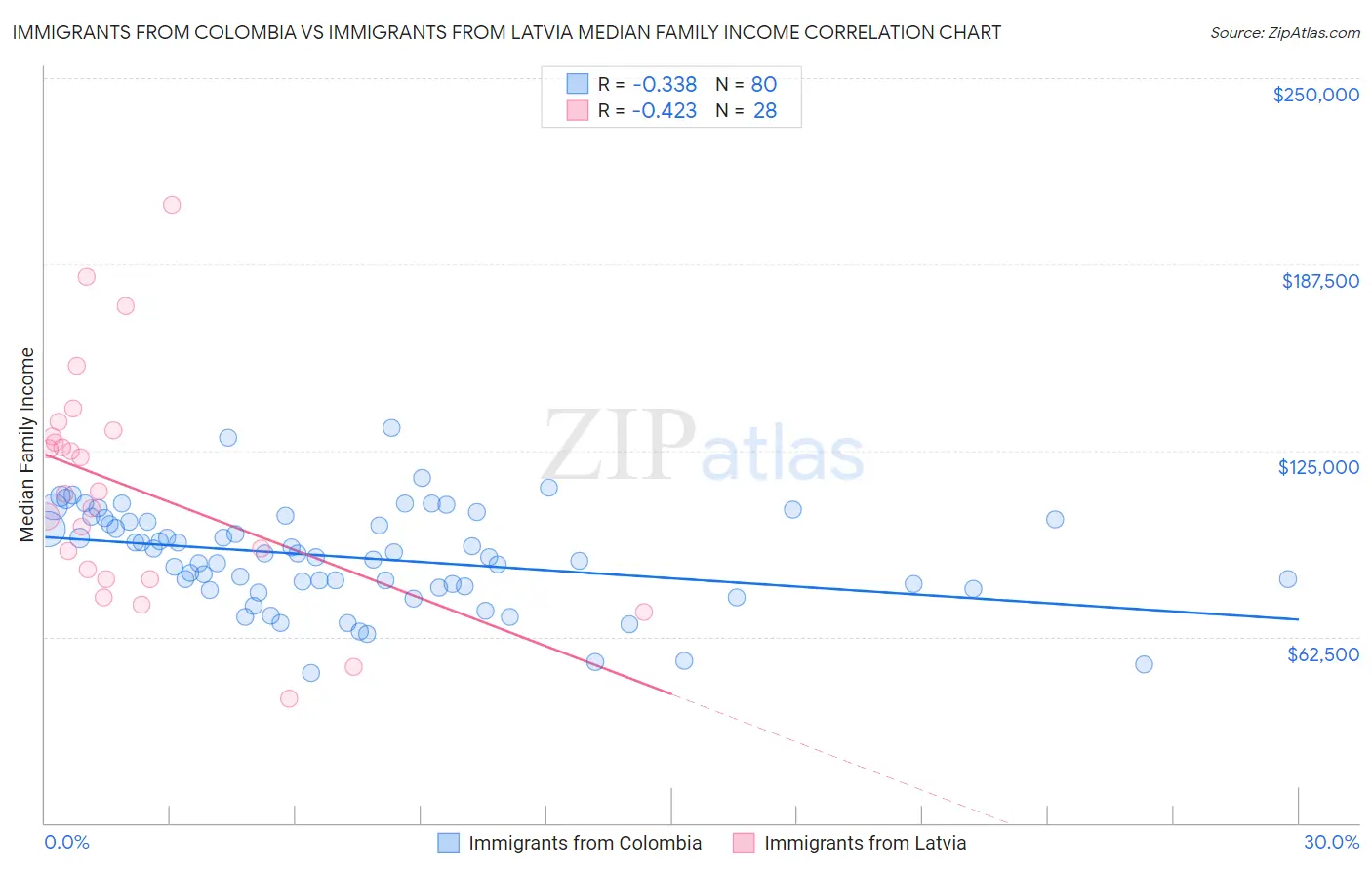 Immigrants from Colombia vs Immigrants from Latvia Median Family Income