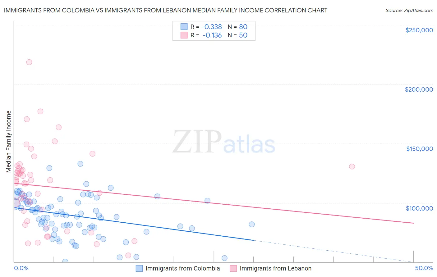 Immigrants from Colombia vs Immigrants from Lebanon Median Family Income