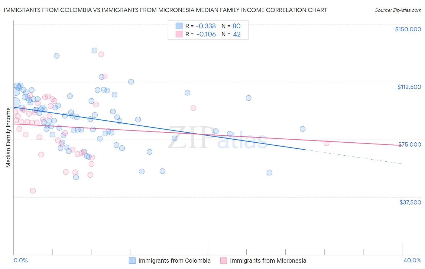 Immigrants from Colombia vs Immigrants from Micronesia Median Family Income