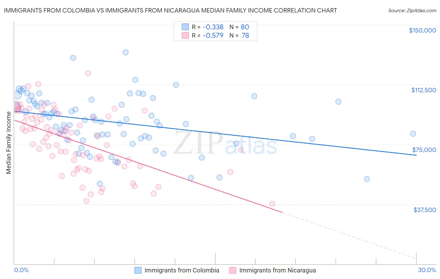 Immigrants from Colombia vs Immigrants from Nicaragua Median Family Income